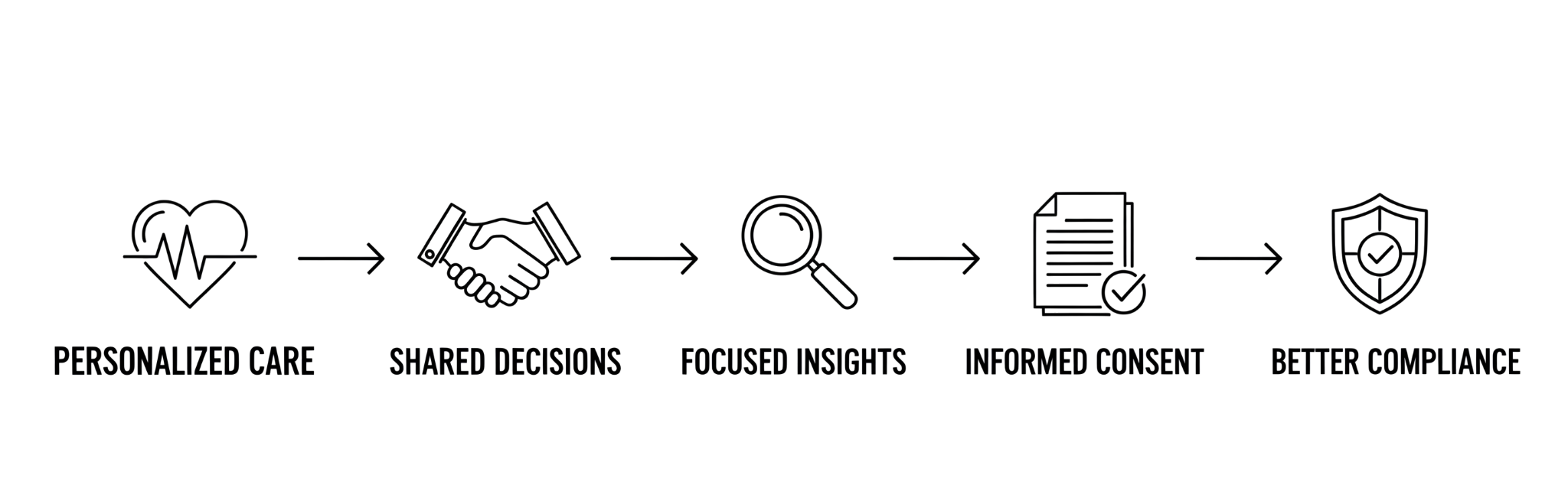 A list of our Personalized Care Features