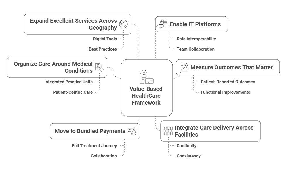 The Value Based Framework